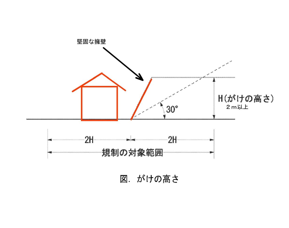 敷地の高低差に注意ください（がけ条例の難しいところ） | 浜松市